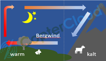 Bergwind